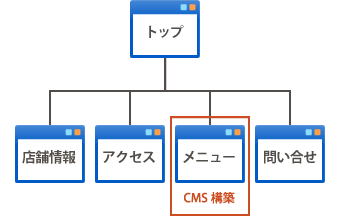 例1のCMSサイト構成